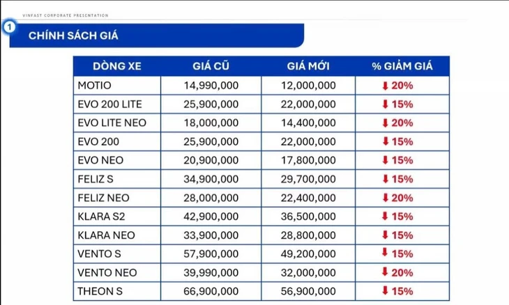 Bảng giá xe máy điện VinFast kể từ ngày 22-5-2025